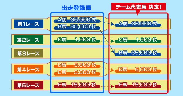 代表馬決定